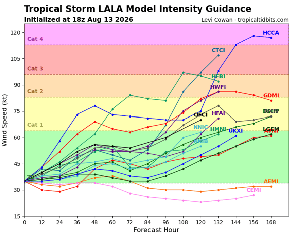Lana intensity forecasts from 18Z on Thursday 