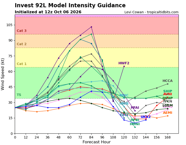 92L Intensity Forecasts