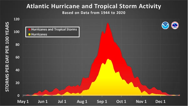 Atlantic hurricane and tropical storm activity by date showing peak hurricane season in September.