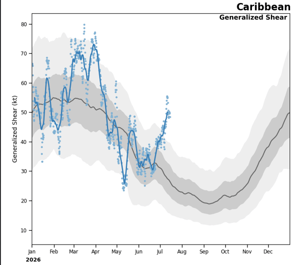 Wind shear over the Caribbean Ocean