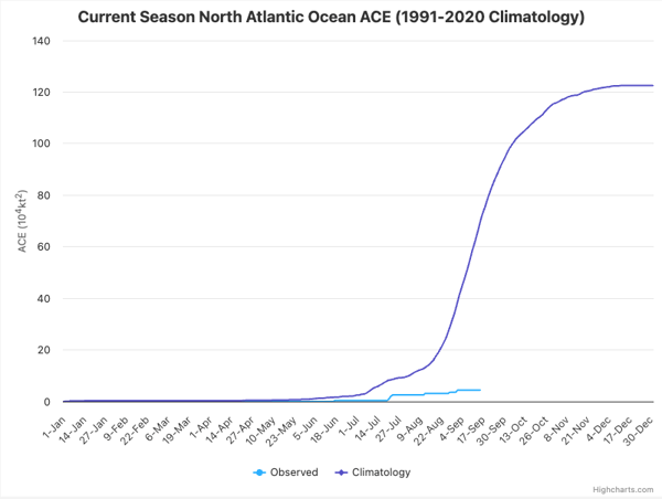 Current Atlantic Basin ACE compared to climatology