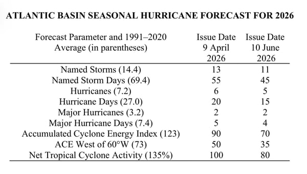 CSU 2026 Hurricane Forecast June Update