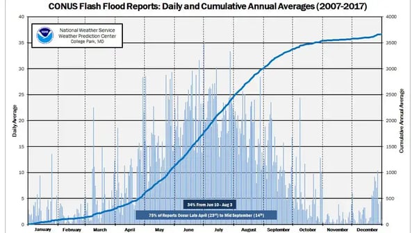 Cumulative Flash Flood Reports