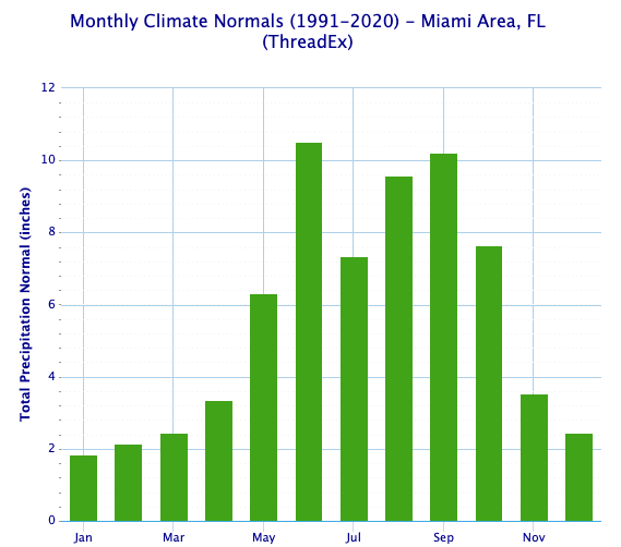 Miami average monthly rainfall showing June as the rainiest month