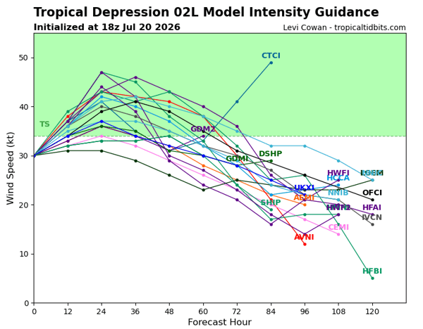 TD Two Intensity Forecast