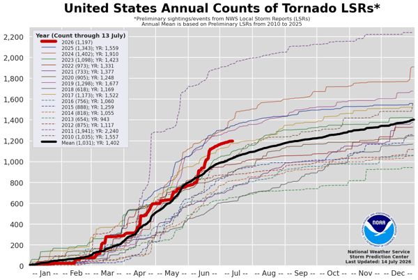 United States Annual Counts of Tornado LSRs