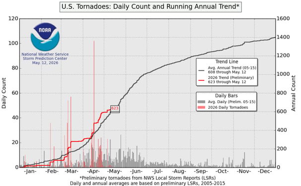 tornado_count