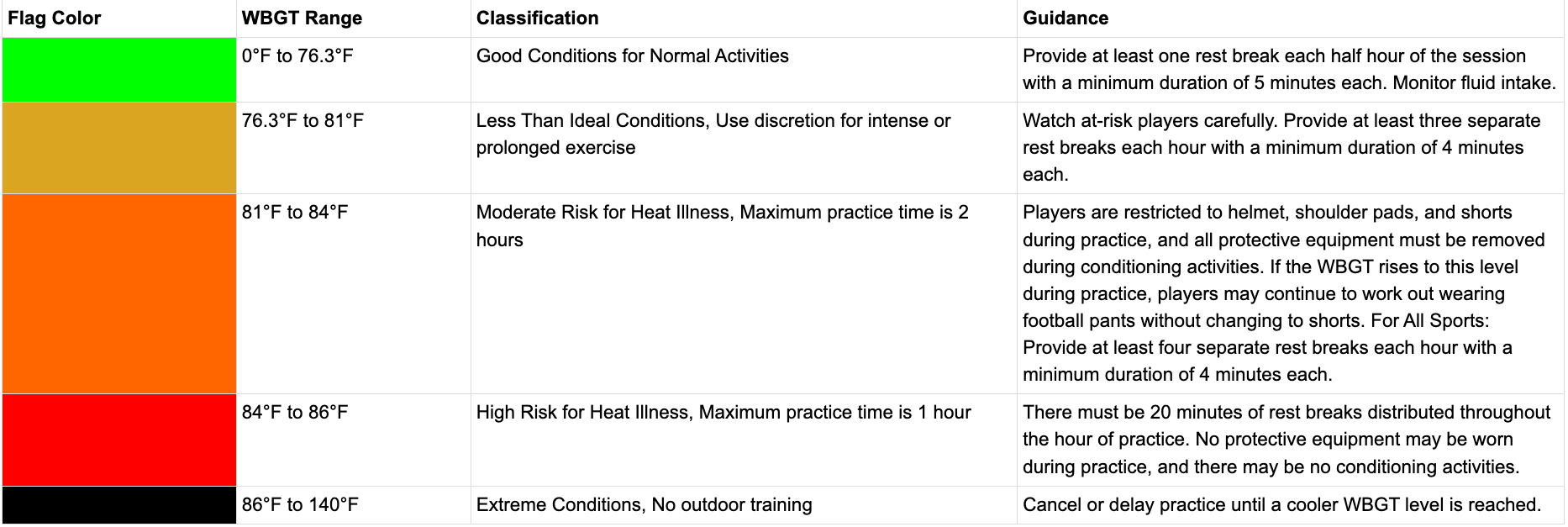 California state heat guidance chart mapped to WBGT activity levels