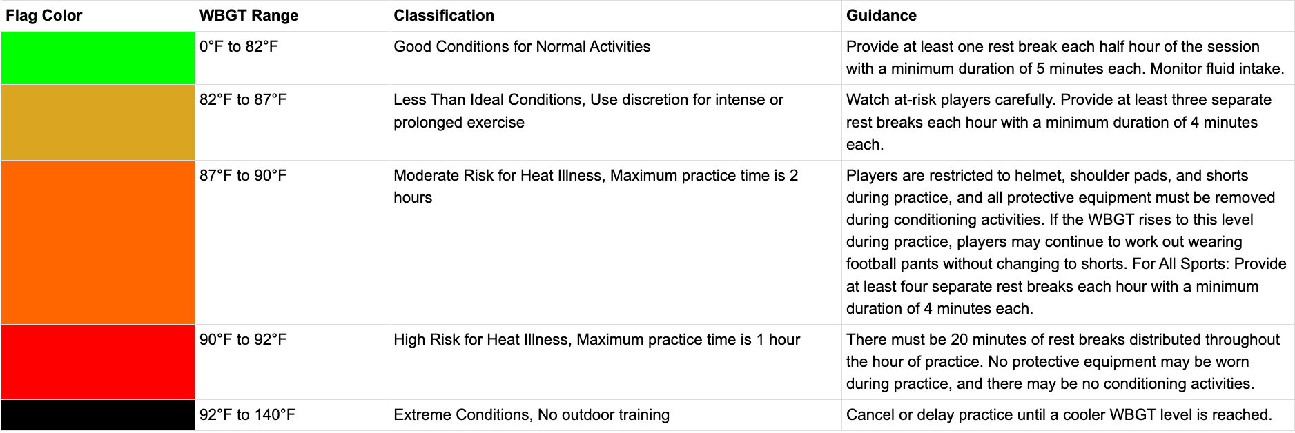 Georgia state heat guidance chart mapped to WBGT activity levels
