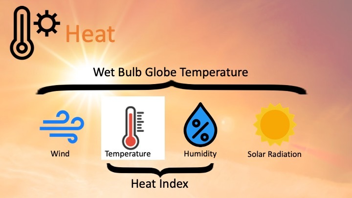 Wet Bulb Globe Temperature (WBGT) equation showing its temperature, humidity, wind, and solar radiation components